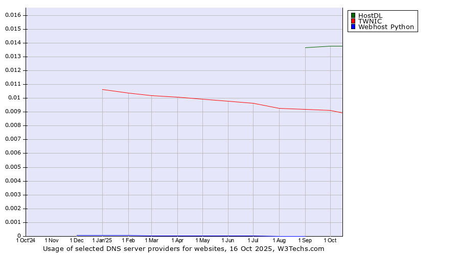 Historical trends in the usage of HostDL vs. TWNIC vs. Webhost Python