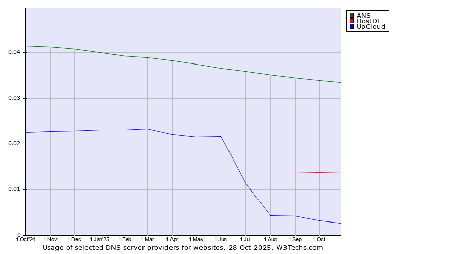Historical trends in the usage of ANS vs. HostDL vs. UpCloud