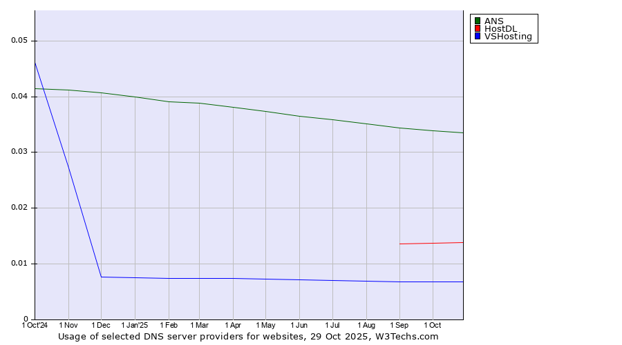 Historical trends in the usage of ANS vs. HostDL vs. VSHosting