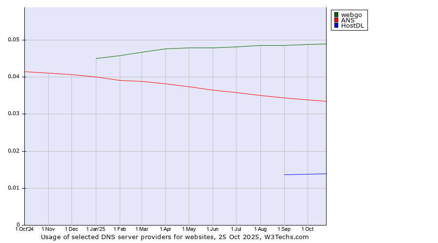 Historical trends in the usage of webgo vs. ANS vs. HostDL