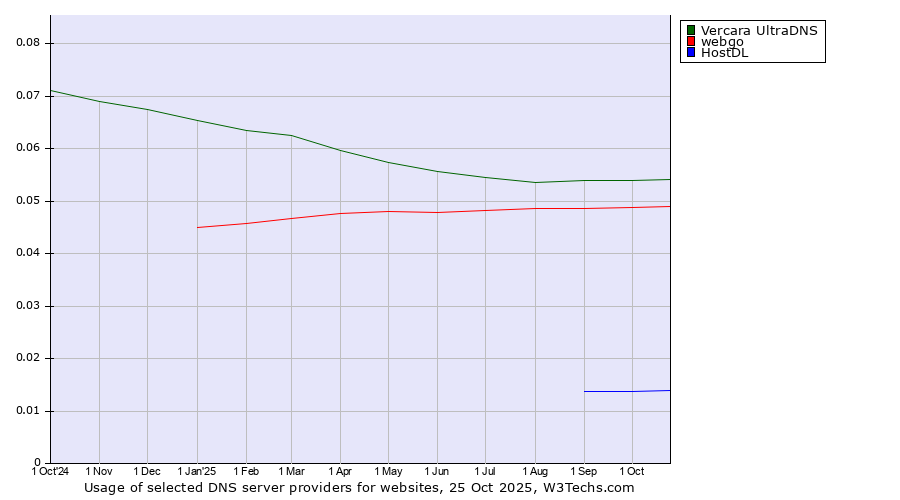 Historical trends in the usage of Vercara UltraDNS vs. webgo vs. HostDL