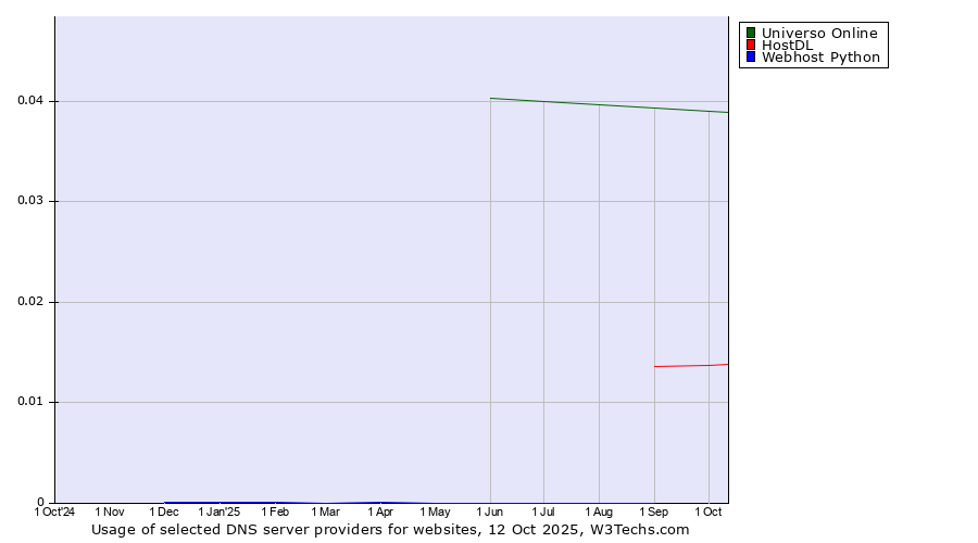 Historical trends in the usage of Universo Online vs. HostDL vs. Webhost Python