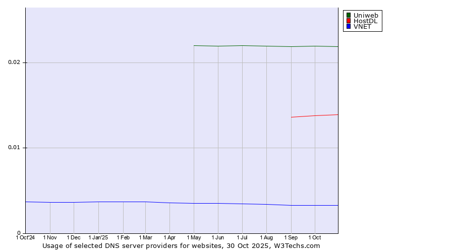 Historical trends in the usage of Uniweb vs. HostDL vs. VNET