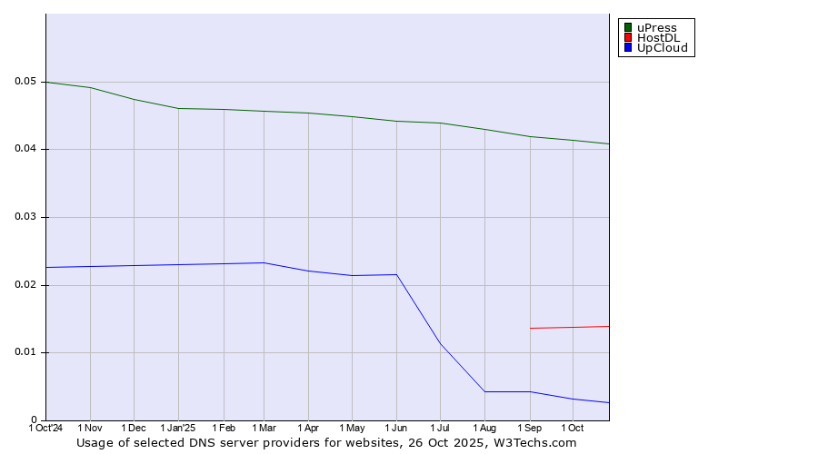 Historical trends in the usage of uPress vs. HostDL vs. UpCloud