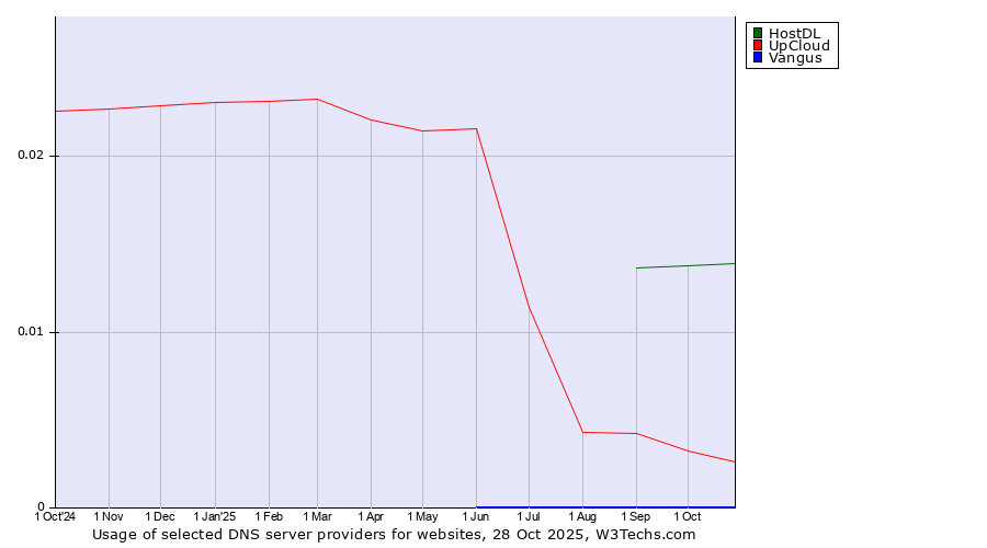 Historical trends in the usage of HostDL vs. UpCloud vs. Vangus