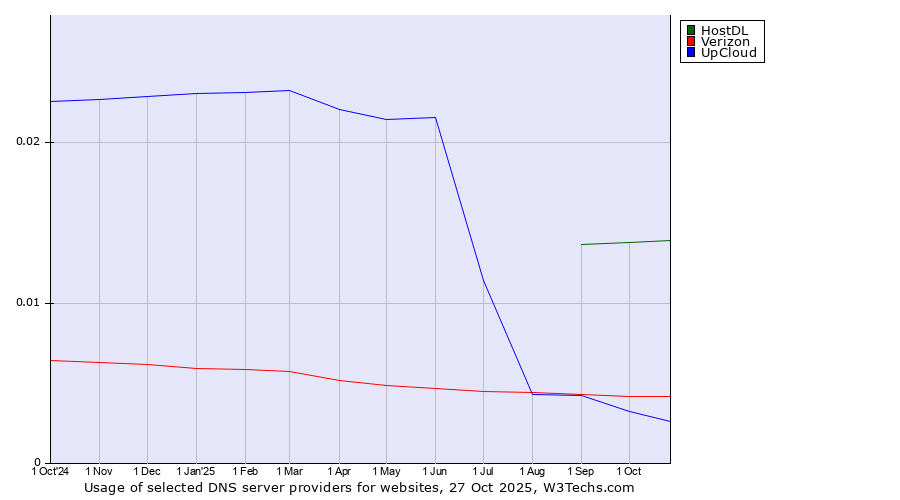 Historical trends in the usage of HostDL vs. Verizon vs. UpCloud