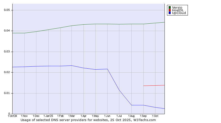 Historical trends in the usage of Versio vs. HostDL vs. UpCloud