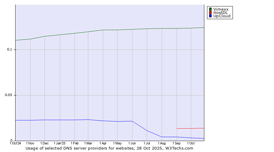 Historical trends in the usage of Vimexx vs. HostDL vs. UpCloud