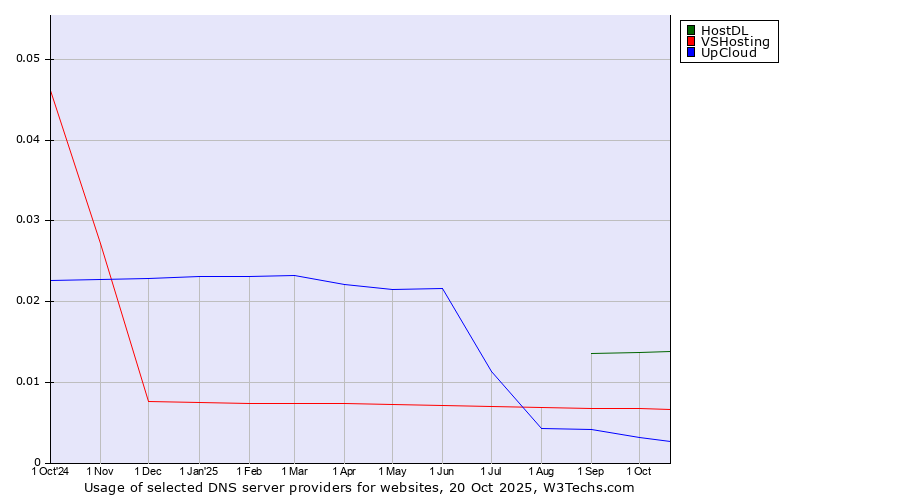 Historical trends in the usage of HostDL vs. VSHosting vs. UpCloud