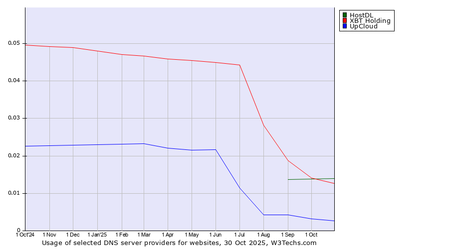 Historical trends in the usage of HostDL vs. XBT Holding vs. UpCloud