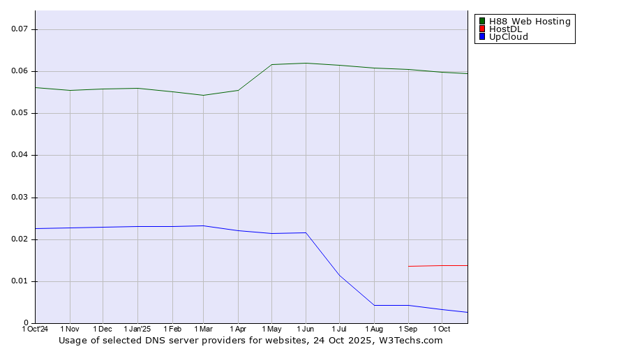 Historical trends in the usage of H88 Web Hosting vs. HostDL vs. UpCloud