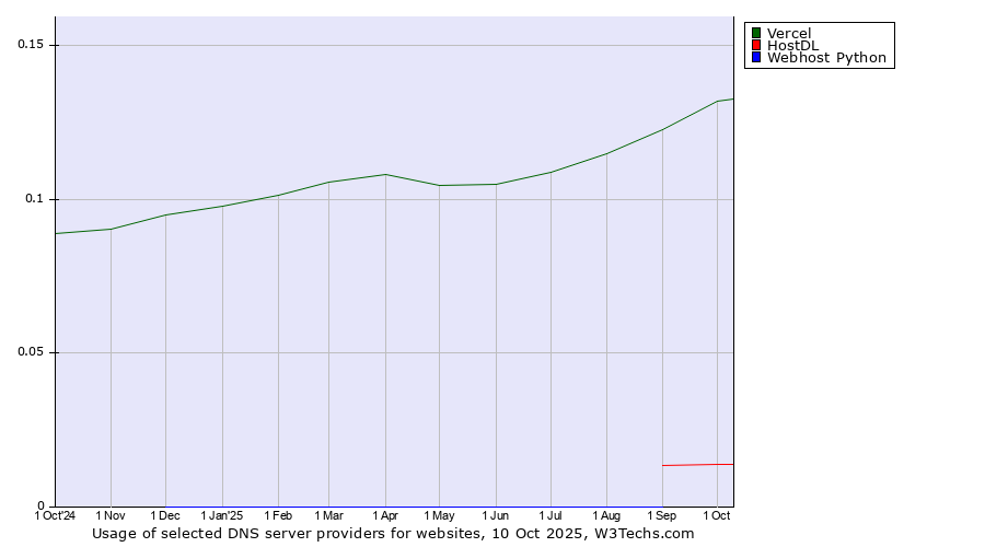Historical trends in the usage of Vercel vs. HostDL vs. Webhost Python