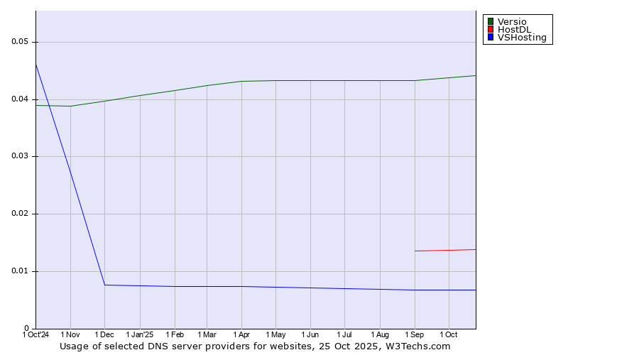 Historical trends in the usage of Versio vs. HostDL vs. VSHosting