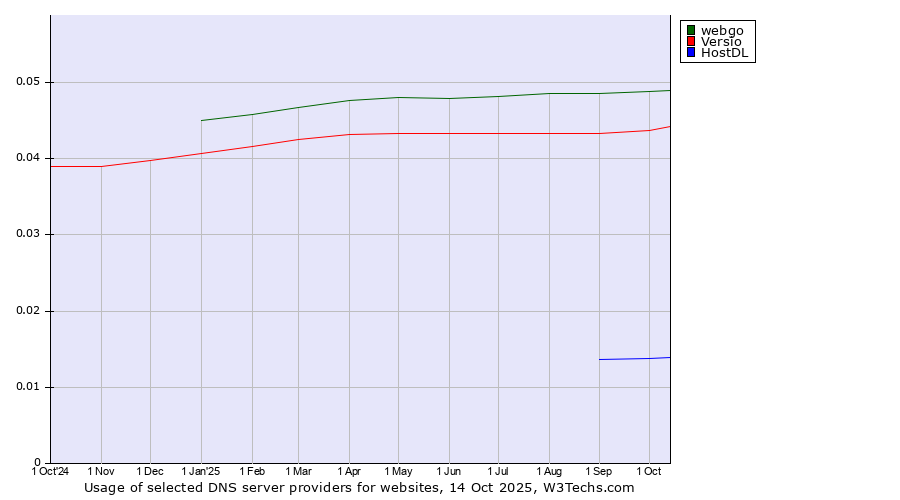 Historical trends in the usage of webgo vs. Versio vs. HostDL