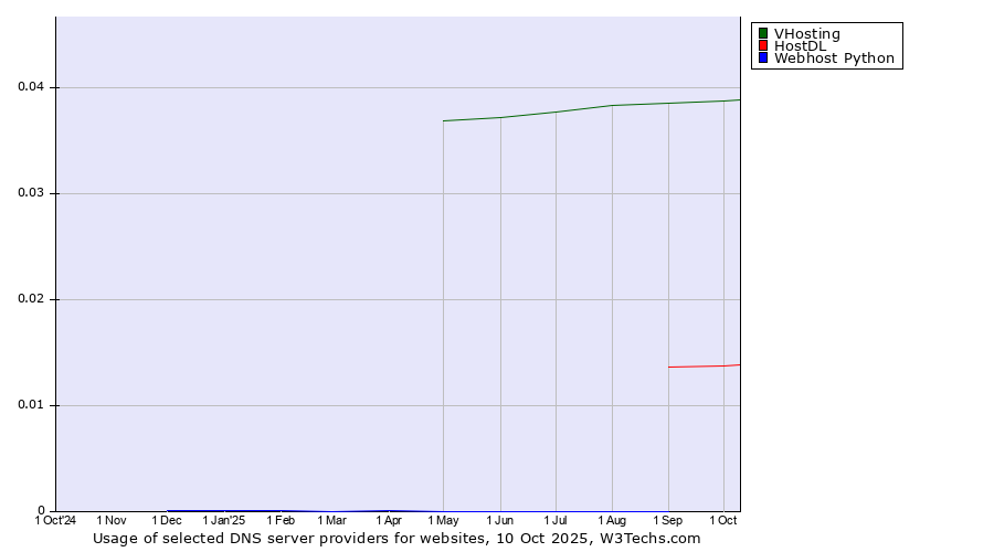 Historical trends in the usage of VHosting vs. HostDL vs. Webhost Python
