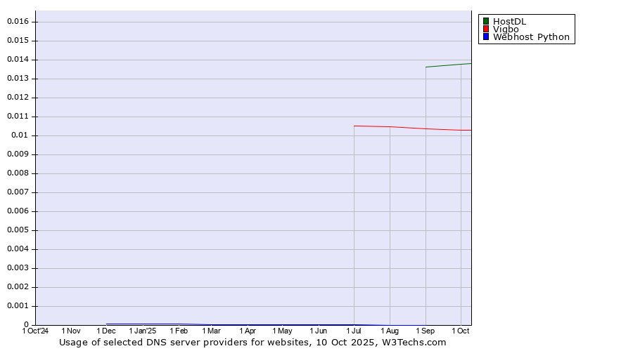 Historical trends in the usage of HostDL vs. Vigbo vs. Webhost Python