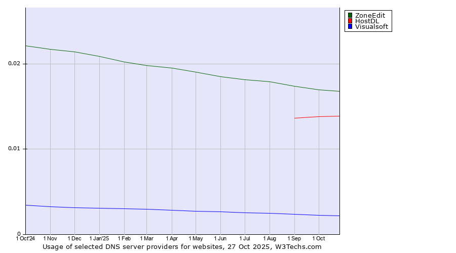 Historical trends in the usage of ZoneEdit vs. HostDL vs. Visualsoft