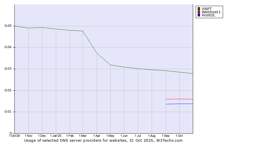 Historical trends in the usage of VNPT vs. Webhost1 vs. HostDL