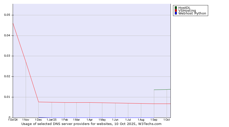 Historical trends in the usage of HostDL vs. VSHosting vs. Webhost Python