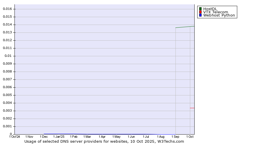 Historical trends in the usage of HostDL vs. VTX Telecom vs. Webhost Python