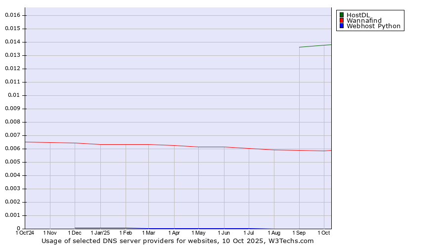 Historical trends in the usage of HostDL vs. Wannafind vs. Webhost Python