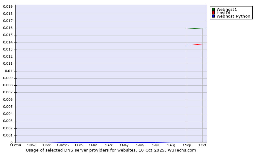 Historical trends in the usage of Webhost1 vs. HostDL vs. Webhost Python