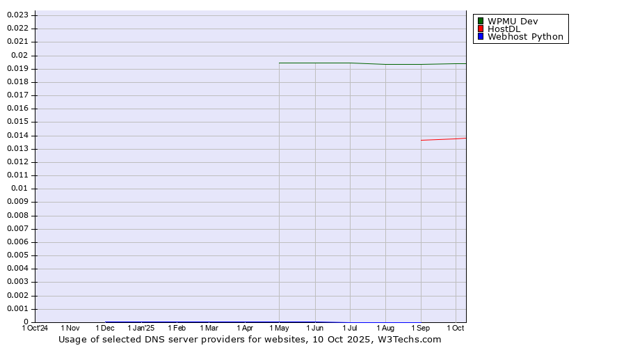 Historical trends in the usage of WPMU Dev vs. HostDL vs. Webhost Python
