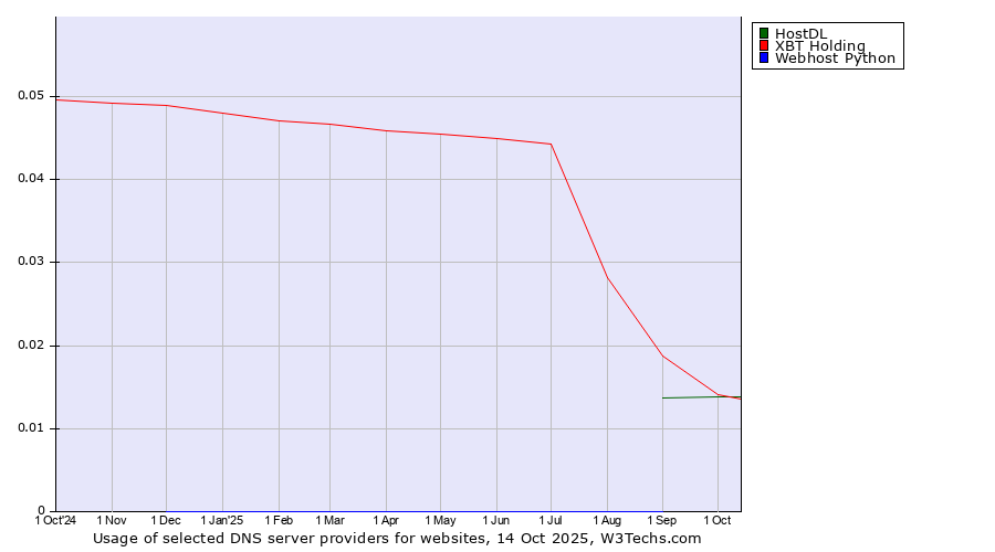 Historical trends in the usage of HostDL vs. XBT Holding vs. Webhost Python