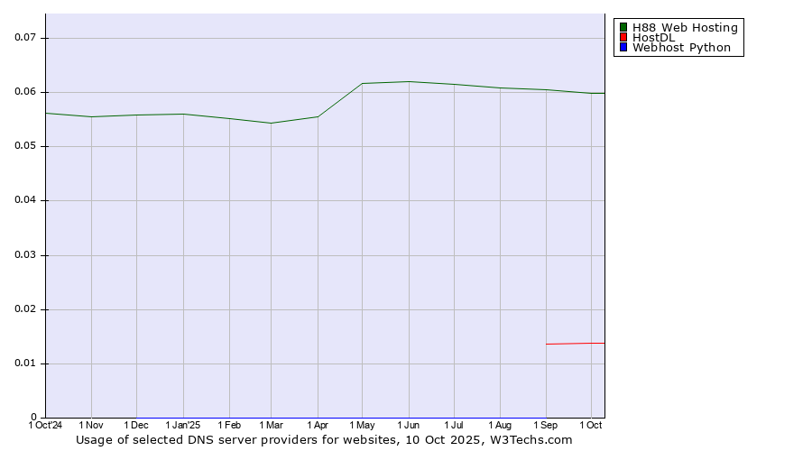 Historical trends in the usage of H88 Web Hosting vs. HostDL vs. Webhost Python