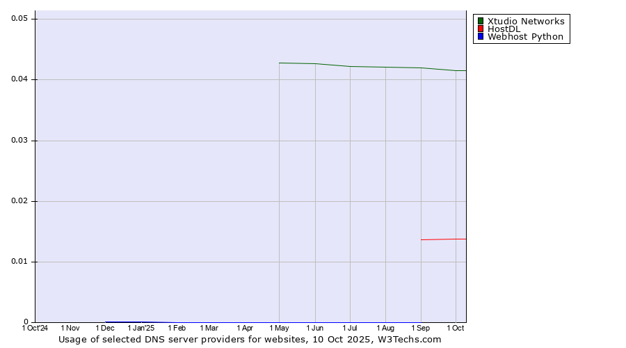 Historical trends in the usage of Xtudio Networks vs. HostDL vs. Webhost Python