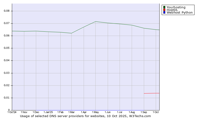 Historical trends in the usage of Yourhosting vs. HostDL vs. Webhost Python