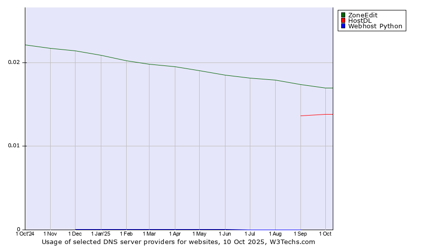Historical trends in the usage of ZoneEdit vs. HostDL vs. Webhost Python