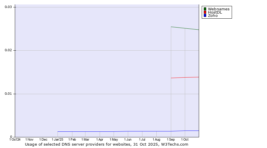Historical trends in the usage of Webnames vs. HostDL vs. Zoho