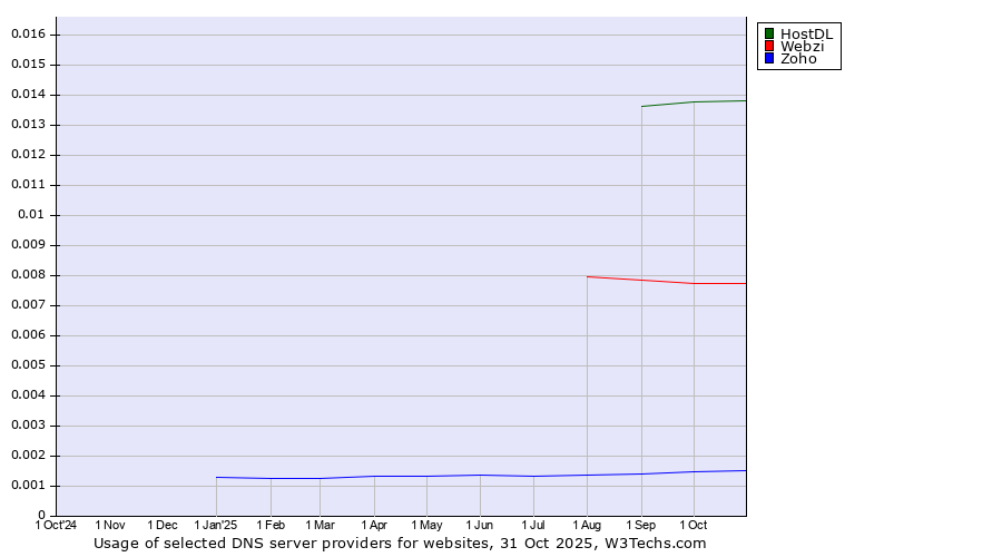 Historical trends in the usage of HostDL vs. Webzi vs. Zoho