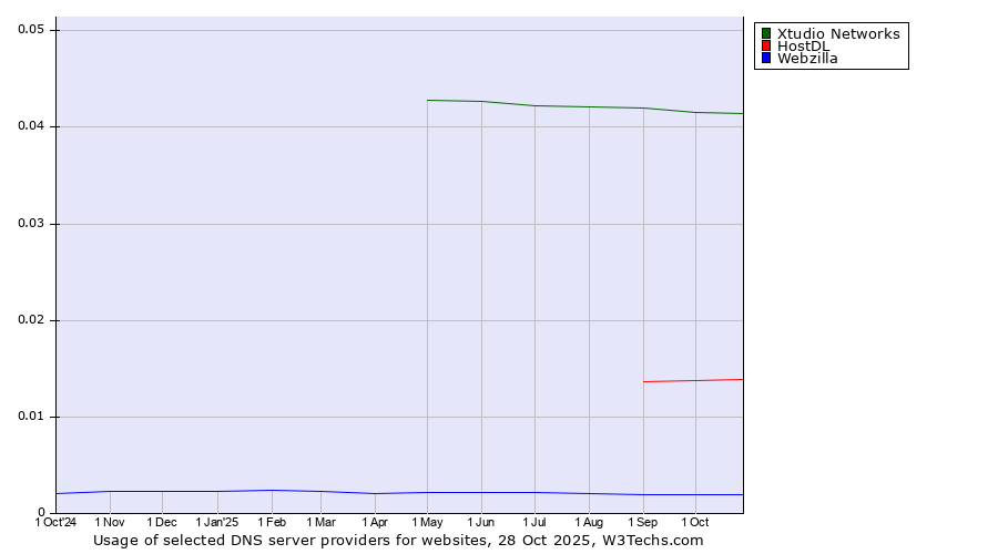 Historical trends in the usage of Xtudio Networks vs. HostDL vs. Webzilla