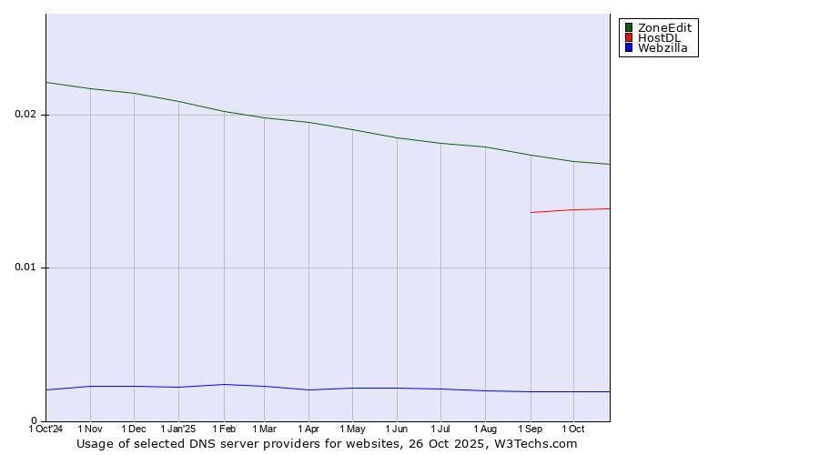 Historical trends in the usage of ZoneEdit vs. HostDL vs. Webzilla