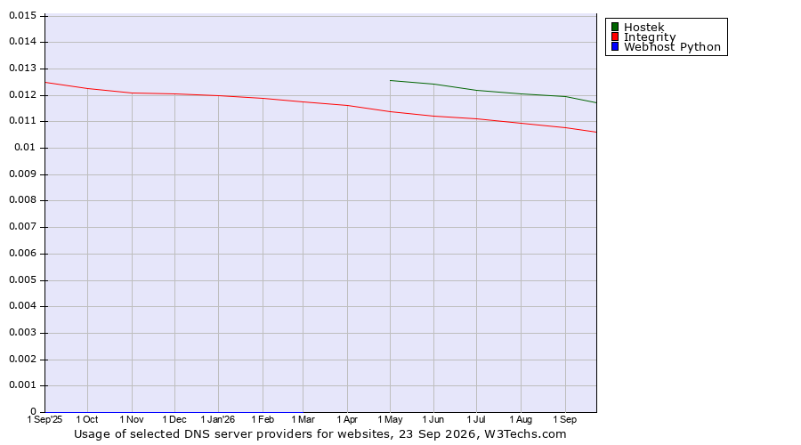 Historical trends in the usage of Hostek vs. Integrity vs. Webhost Python