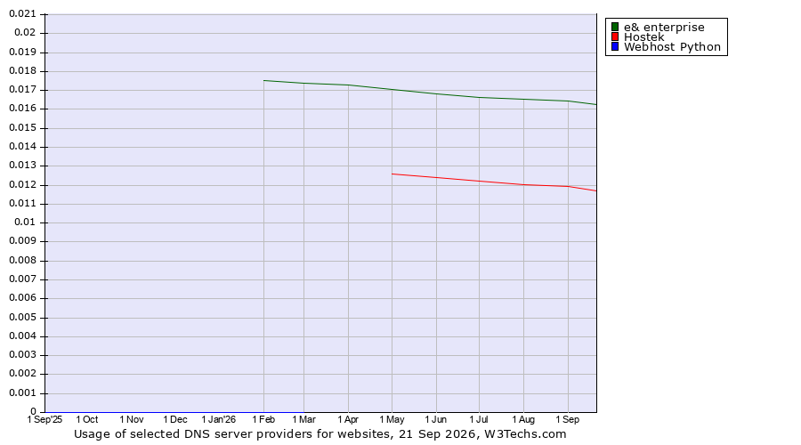 Historical trends in the usage of e& enterprise vs. Hostek vs. Webhost Python