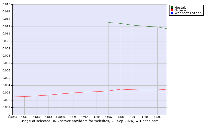 Historical trends in the usage of Hostek vs. Octenium vs. Webhost Python