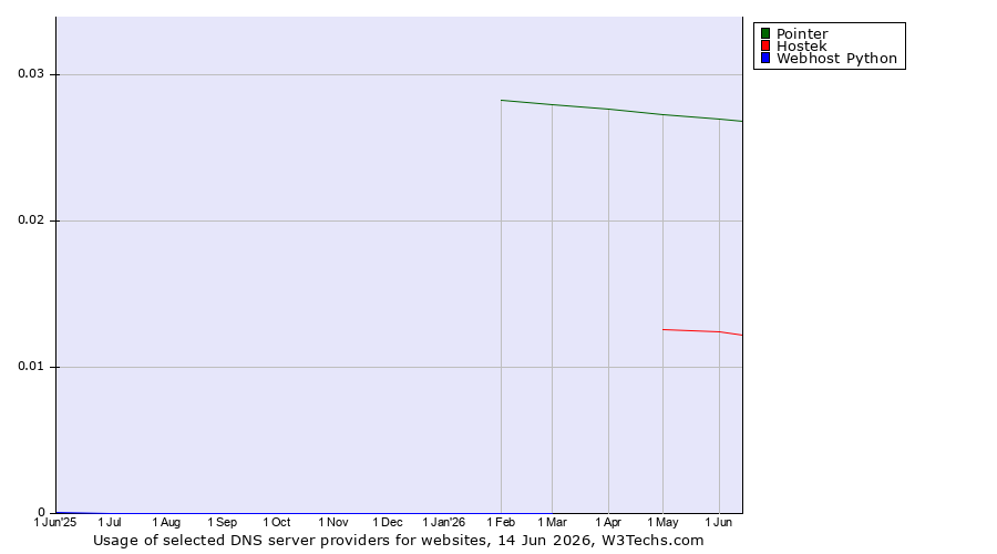 Historical trends in the usage of Pointer vs. Hostek vs. Webhost Python