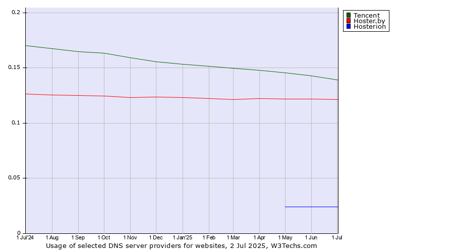 Historical trends in the usage of Tencent vs. Hoster.by vs. Hosterion