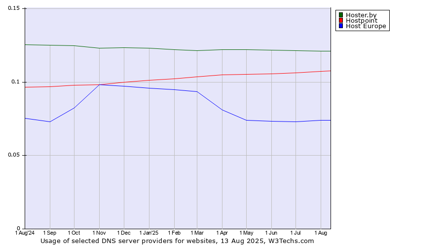 Historical trends in the usage of Hoster.by vs. Hostpoint vs. Host Europe