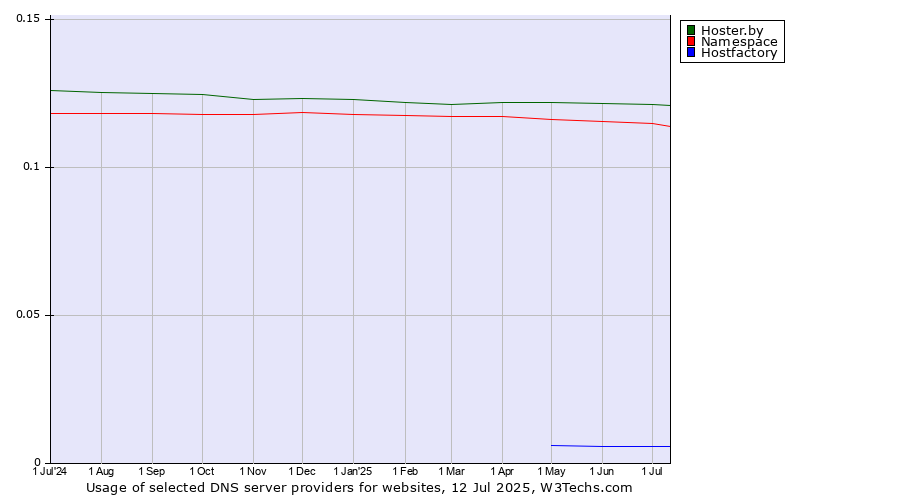 Historical trends in the usage of Hoster.by vs. Namespace vs. Hostfactory