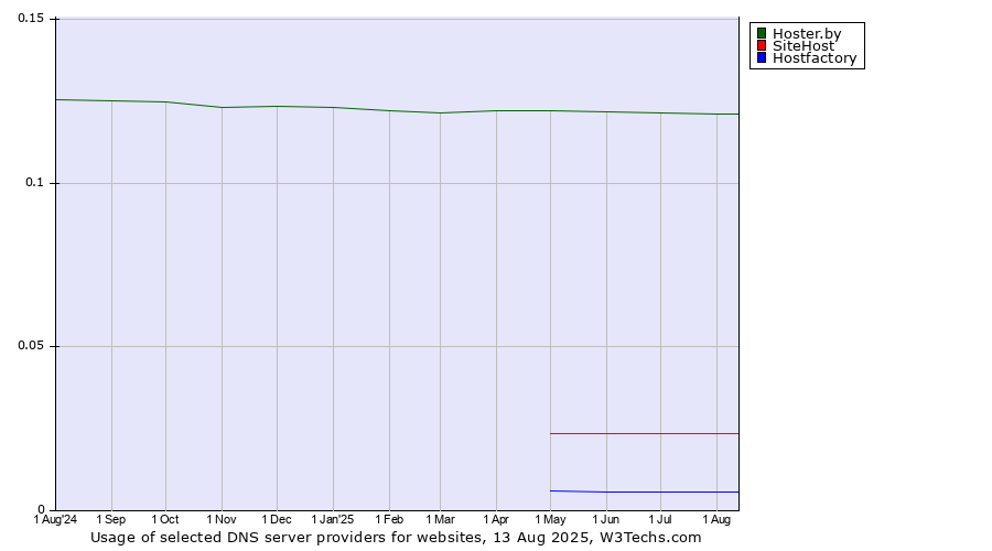 Historical trends in the usage of Hoster.by vs. SiteHost vs. Hostfactory