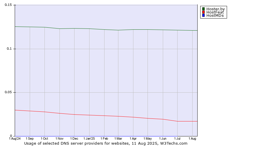 Historical trends in the usage of Hoster.by vs. HostFeat vs. HostMDs