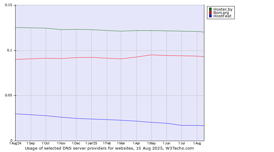 Historical trends in the usage of Hoster.by vs. Romarg vs. HostFeat