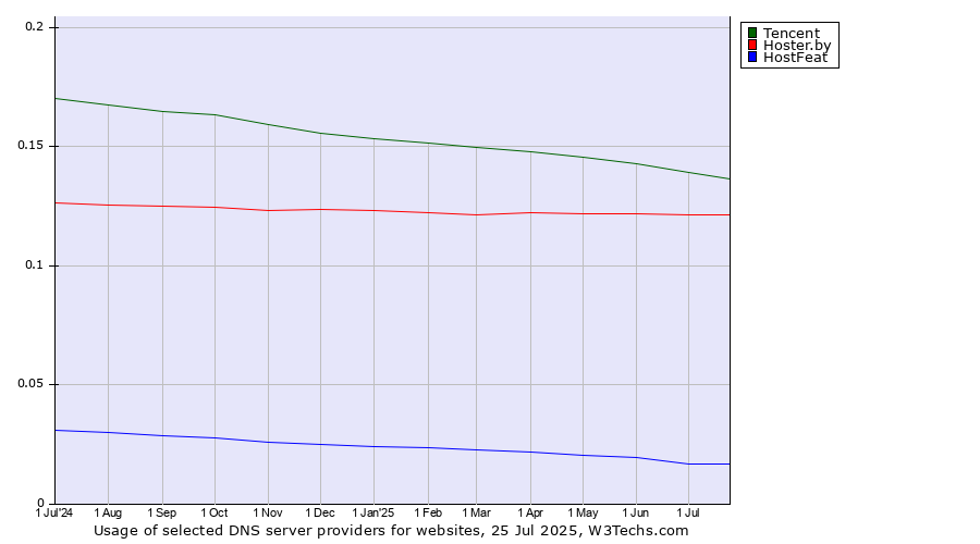 Historical trends in the usage of Tencent vs. Hoster.by vs. HostFeat