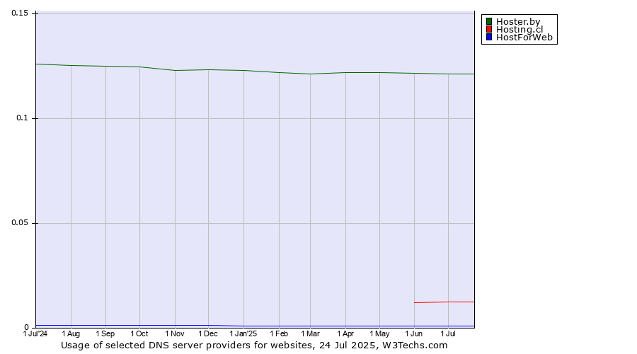 Historical trends in the usage of Hoster.by vs. Hosting.cl vs. HostForWeb