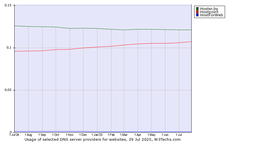 Historical trends in the usage of Hoster.by vs. Hostpoint vs. HostForWeb