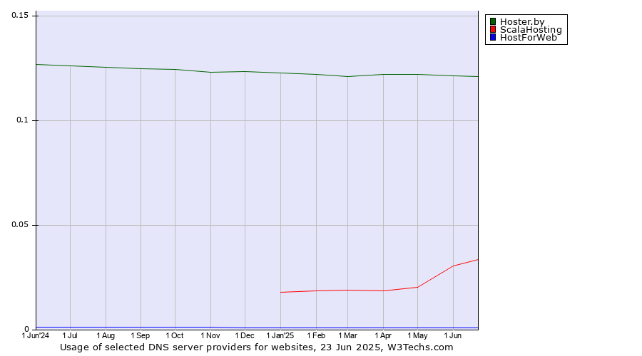 Historical trends in the usage of Hoster.by vs. ScalaHosting vs. HostForWeb